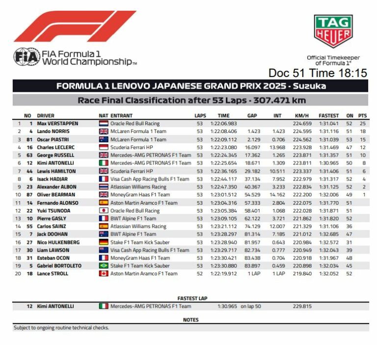 F1 CLASSIFICA gara Giappone 2025, risultati e ordine di Suzuka
