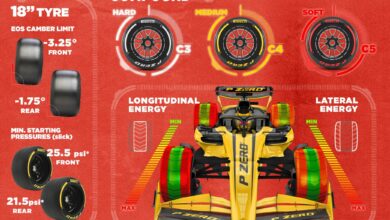 GP Arabia Saudita mescole pneumatici Pirelli C3 C4 C5