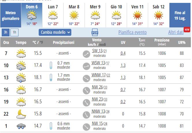 Previsioni meteo Silversrtone in occasione della gara di F1 2025