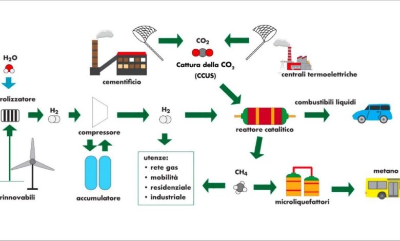 A diagram of sustainable e-fuel production